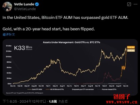 美国比特币ETF资产规模首次超越黄金ETF，达1290亿美元