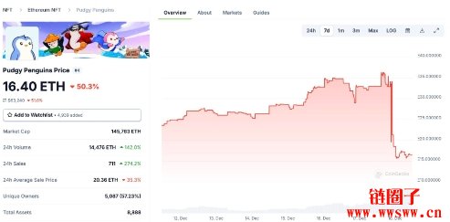 获利了结卖压出现！PENGU代币上线至今暴跌55%