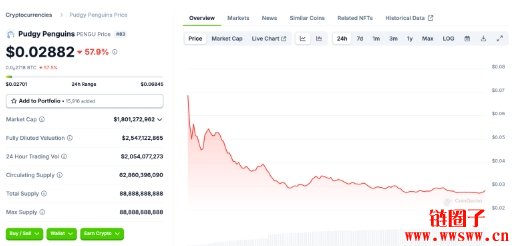 胖企鹅代币PENGU首日交易暴跌将近60%，NFT地板价也惨遭腰斩
