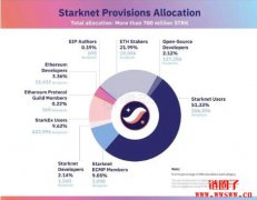 STRK空投分配详情，一文看