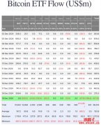 单日净流出6.7亿美元！比特币现货ETF大失血创上市以来之最