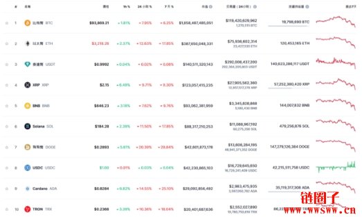 比特币大跌至92000美元价位，全网多单爆仓金额达12亿美元