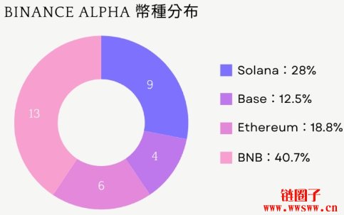 Binance Alpha上线首周偏好什么币种？具有造富效应吗？