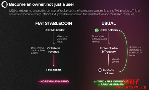 USUAL获千万融资，稳定币USD0跃升市值第七大稳定币