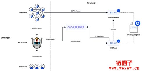 Aave现有清算机制简介与MEV问题|Aave如何运用SVR