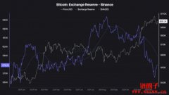 币安比特币储备降至2024年1月以来最低水平，或为潜在看涨讯号