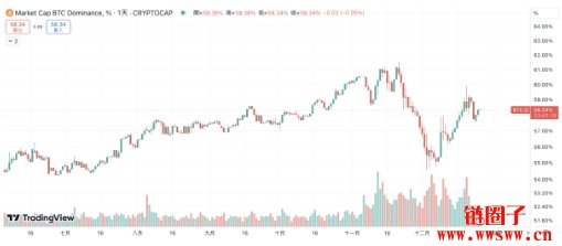 币安比特币储备降至2024年1月以来最低水平，或为潜在看涨讯号