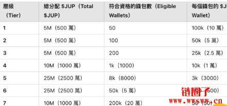 Jupiter又要空投了！单一地址最高可领两万个JUP