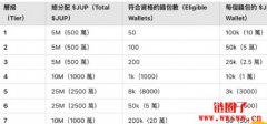 Jupiter又要空投了！单一地址最高可领两万个JUP