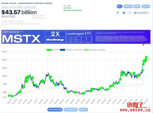 微策略扩大股本发行想买更多比特币，如何让BTC、股东双赢？