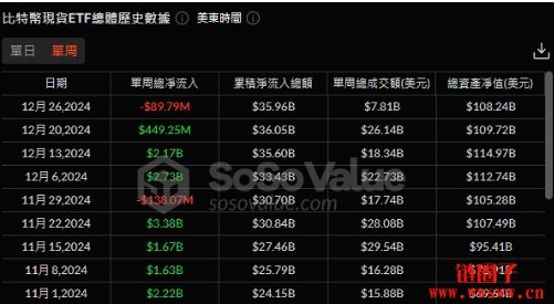 科技巨头重挫拖累美股，比特币现货ETF面临资金流出