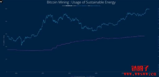 比特币可持续能源使用率超50%，马斯克会恢复特斯拉比特币支付？