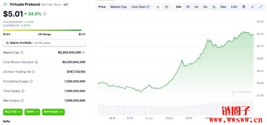 VIRTUAL代币飙破5美元创新高，市值突破50亿美元