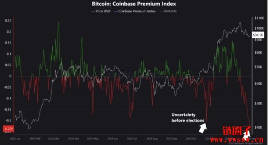 美国比特币抛压严重！Coinbase溢价指数跌至12个月以来最低水平