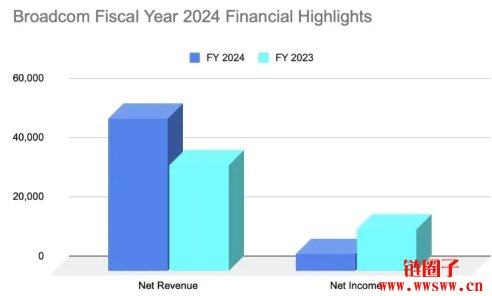 美股观测：从博通2024 GAAP重点财报分析今年股价浮动风险