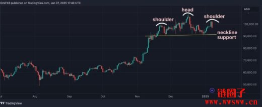 比特币头肩顶形态成型？跌破这一水平恐下探75000美元