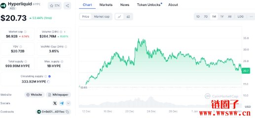 HyperLiquid中心化争议再度延烧！HYPE币价一周下跌20%