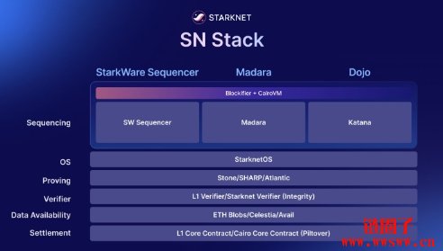 Starknet推出SN Stack，助力去中心化应用开发