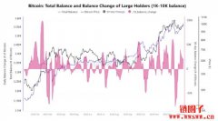 交易所比特币余额显著下滑，机构投资人正在重新建仓BTC？