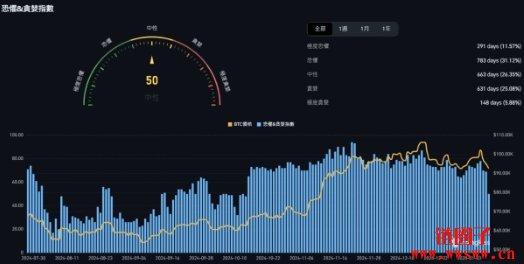 比特币近三日下跌10%，恐惧与贪婪指数降至10月中以来最低水平