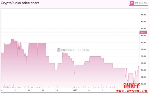 惊传Yuga Labs出售CryptoPunks IP！地板价短短3小时飙升13%