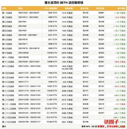 胜率84%波段巨鲸出清以太币，反手建仓千万美元比特币空头部位