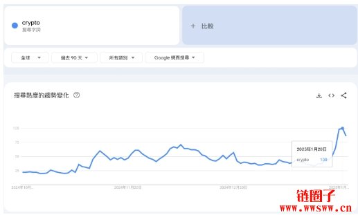 加密货币关键字Buy crypto搜索热度激增，散户跑步进场了吗？