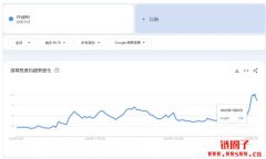 加密货币关键字Buy crypto搜索热度激增，散户跑步进场了吗？