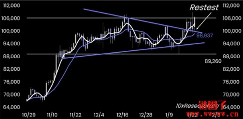 比特币2月上看12.2万美元！短暂高光后恐陷入盘整