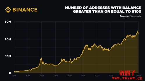 比特币牛市进入后期阶段？CryptoQuant执行长曝散户狂潮时间点