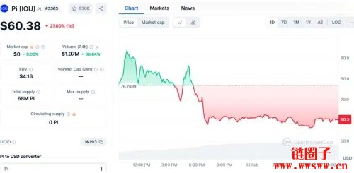 Pi Network的Pi IOU币价格24小时内暴跌 21%